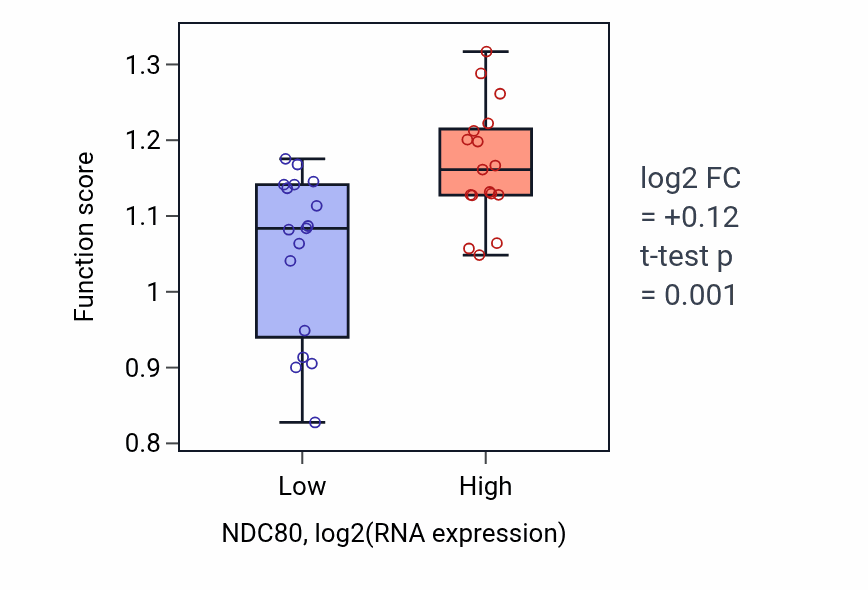 Box plot of Spindle assembly involved in female meiosis in NDC80-low vs NDC80-high samples in KIDNEY.