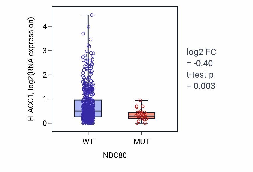 Box plot of FLACC1 in NDC80-low vs NDC80-high samples in UCEC.