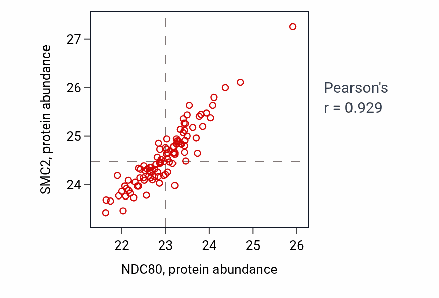 Per-sample scatter of NDC80 vs SMC2 in GBM (Pearson r = 0.93).