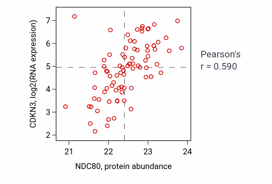 Per-sample scatter of NDC80 vs CDKN3 in OV (Pearson r = 0.59).