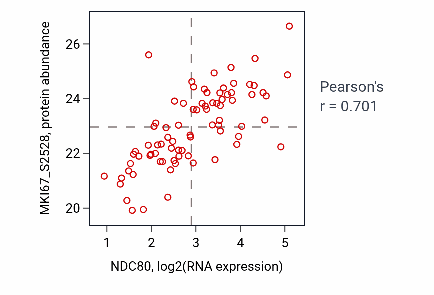 Per-sample scatter of NDC80 vs MKI67_S2528 in LUAD (Pearson r = 0.70).