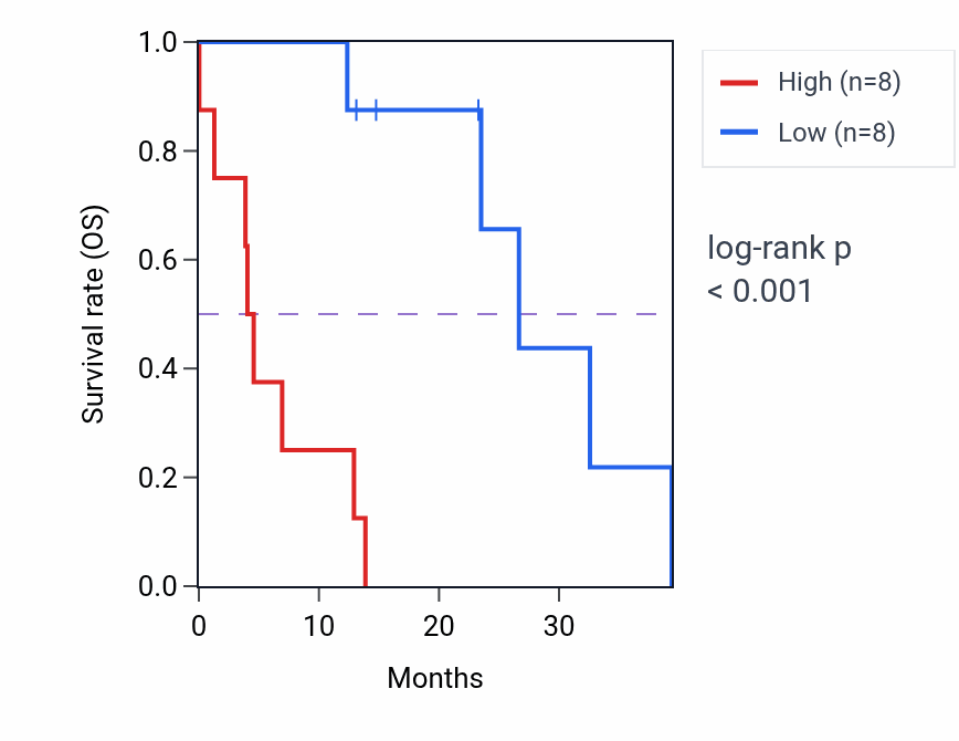 Kaplan&ndash;Meier survival curve for NDC80 mass-spec protein-high vs -low samples in PDAC.