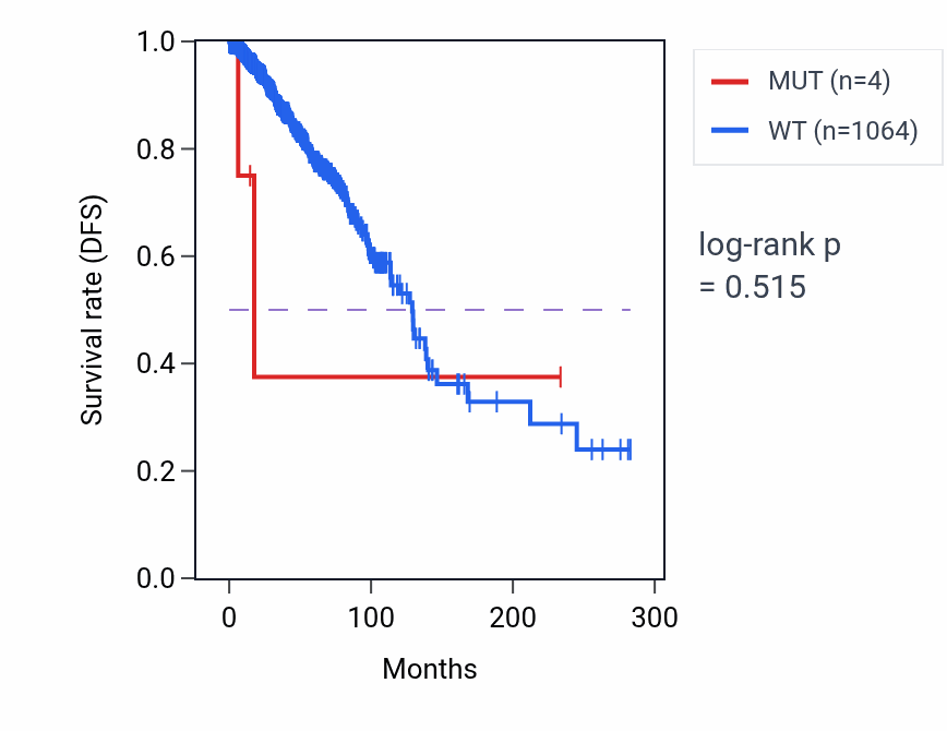Kaplan&ndash;Meier survival curve for NDC80 mutant vs wild-type samples in BRCA.