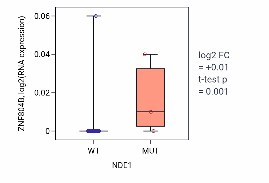 Box plot of ZNF804B in NDE1-low vs NDE1-high samples in LARGE_INTESTINE.