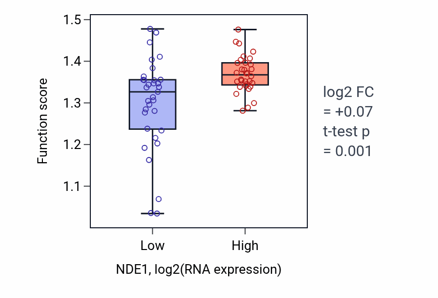 Box plot of Regulation of mitotic cytokinesis in NDE1-low vs NDE1-high samples in SOFT_TISSUE.
