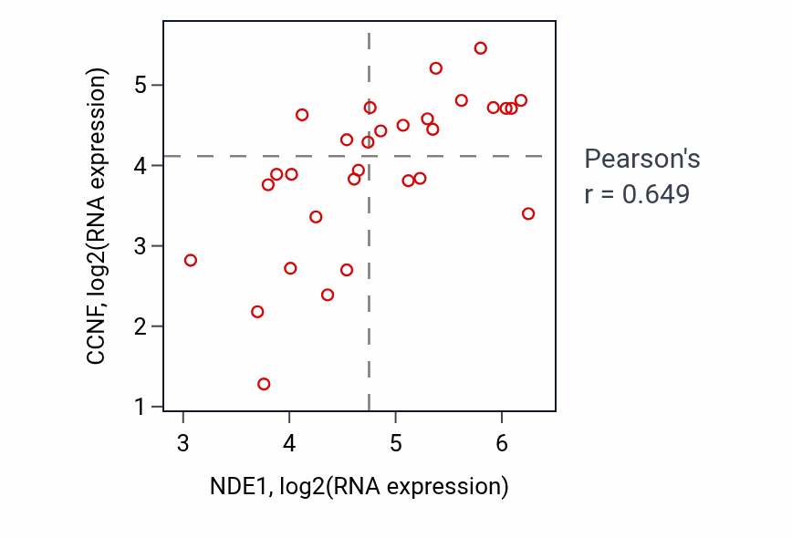 Per-sample scatter of NDE1 vs CCNF in BLOOD_Myeloma (Pearson r = 0.65).