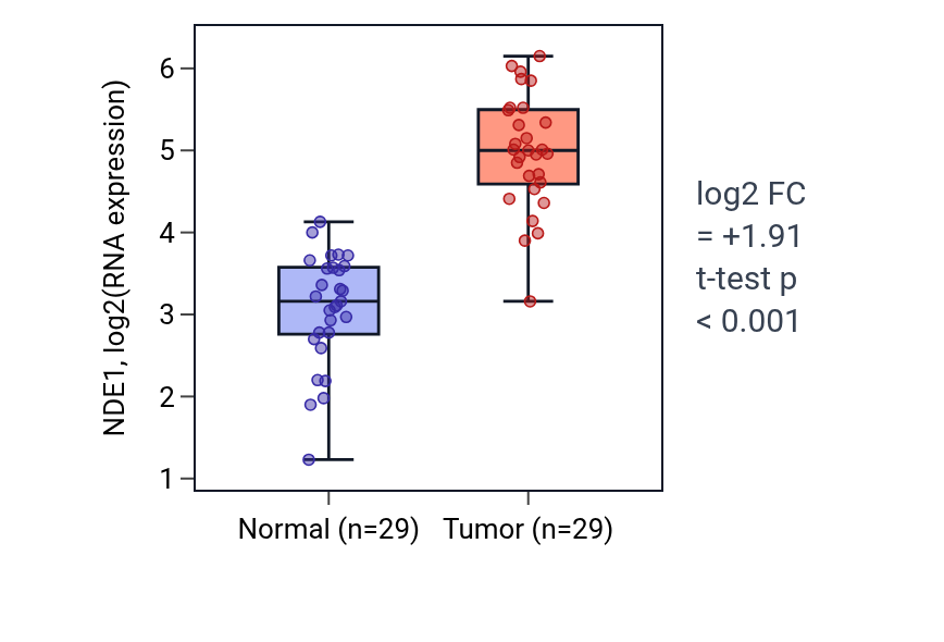 Tumor-vs-normal expression box plot for NDE1 in HNSC.