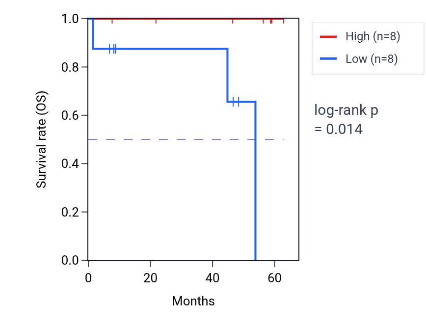 Kaplan&ndash;Meier survival curve for NDE1 mass-spec protein-high vs -low samples in CCRCC.