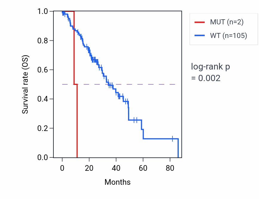 Kaplan&ndash;Meier survival curve for NDE1 mutant vs wild-type samples in LUAD.