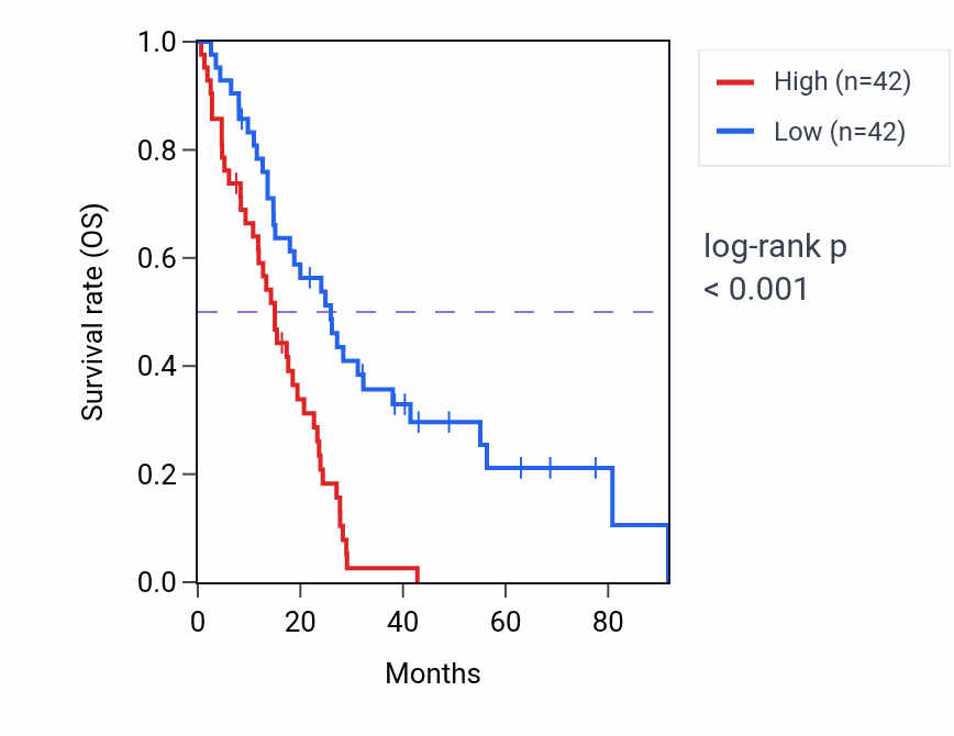 Kaplan&ndash;Meier survival curve for NDE1 RNA-high vs -low samples in MESO.