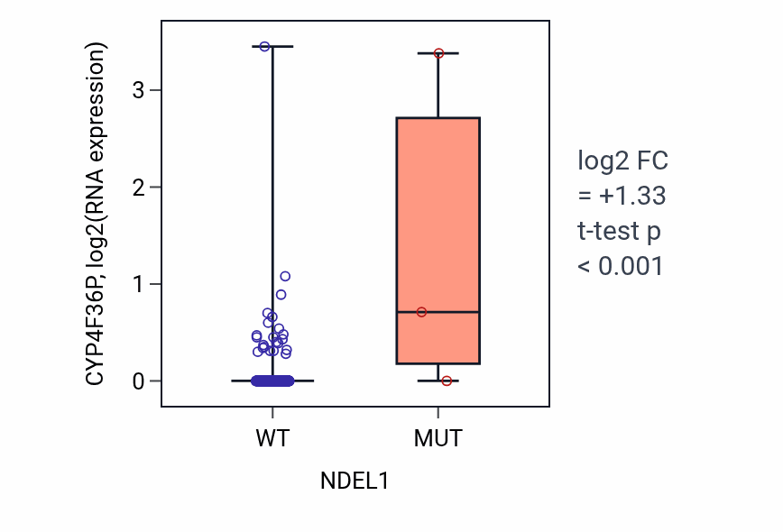 Box plot of CYP4F36P in NDEL1-low vs NDEL1-high samples in BLCA.
