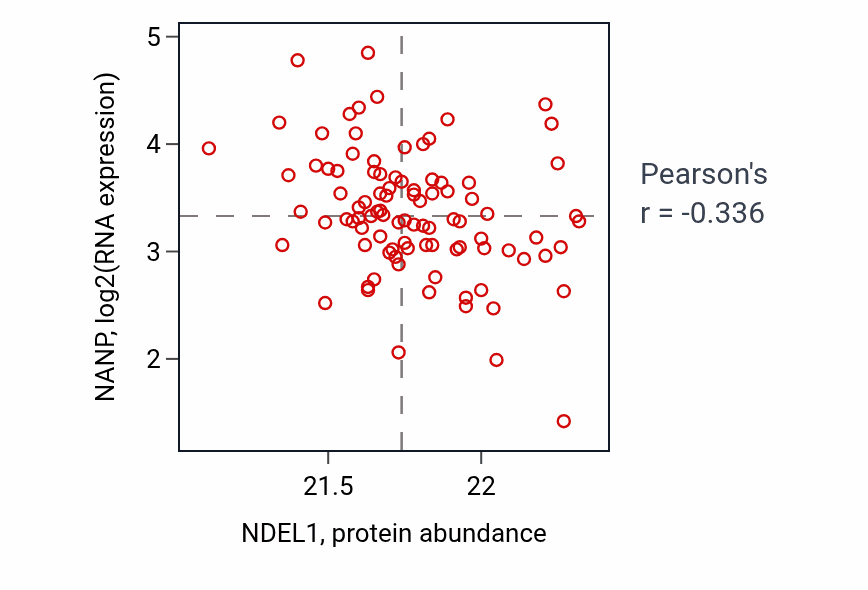 Per-sample scatter of NDEL1 vs NANP in UCEC (Pearson r = -0.34).