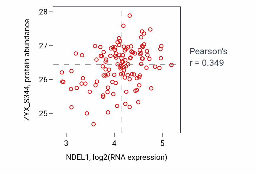 Per-sample scatter of NDEL1 vs ZYX_S344 in BRCA (Pearson r = 0.35).