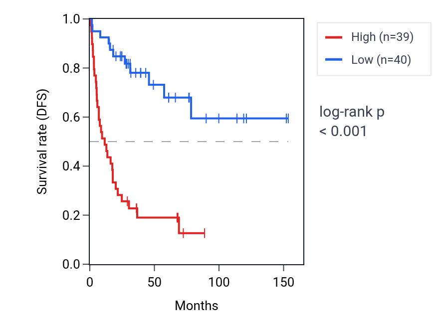 Kaplan&ndash;Meier survival curve for NDEL1 RNA expression in ACC: high vs low expression groups.