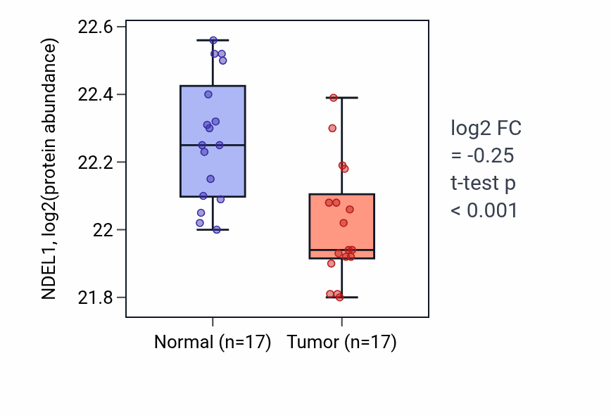 Tumor-vs-normal mass-spec protein box plot for NDEL1 in LSCC.