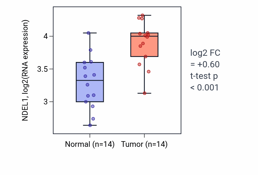 Tumor-vs-normal expression box plot for NDEL1 RNA in KIRC.