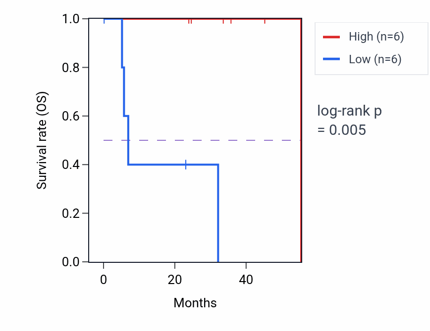 Kaplan&ndash;Meier survival curve for NDEL1 mass-spec protein-high vs -low samples in HNSC.