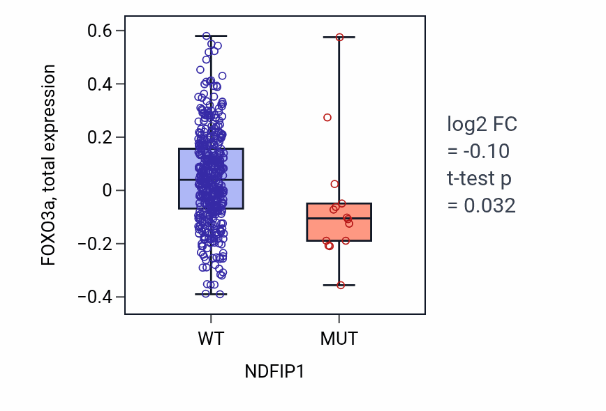Box plot of FOXO3a in NDFIP1-low vs NDFIP1-high samples in UCEC.