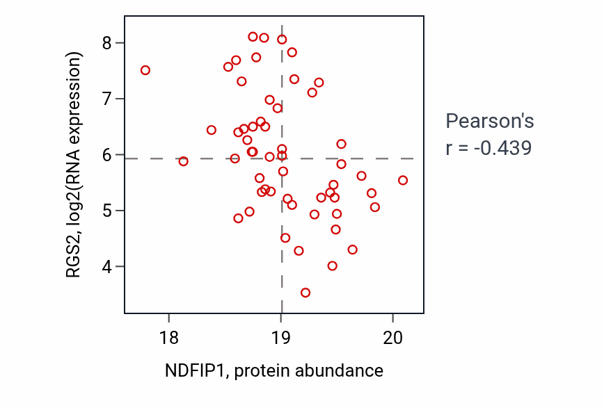 Per-sample scatter of NDFIP1 vs RGS2 in GBM (Pearson r = -0.44).