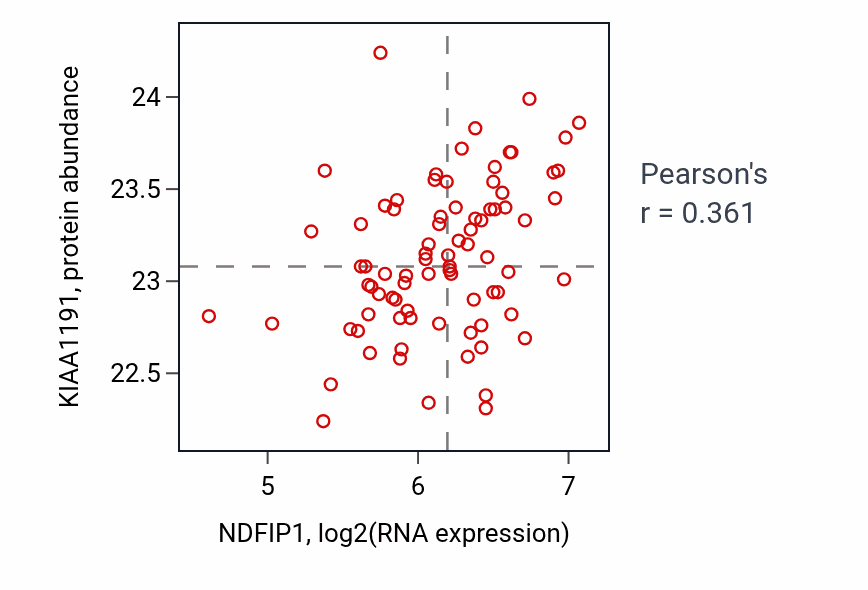 Per-sample scatter of NDFIP1 vs KIAA1191 in OV (Pearson r = 0.36).