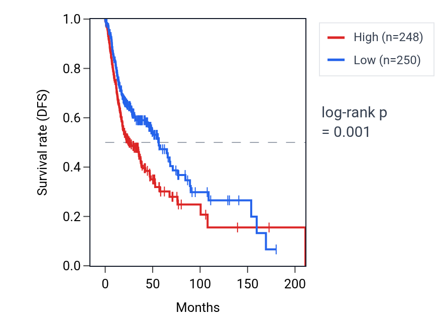 Kaplan&ndash;Meier survival curve for NDFIP1 RNA expression in HNSC: high vs low expression groups.