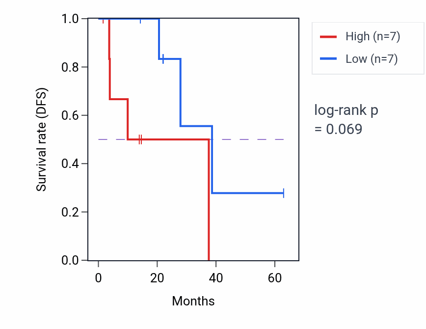 Kaplan&ndash;Meier survival curve for NDFIP1 mass-spec protein-high vs -low samples in LUAD.
