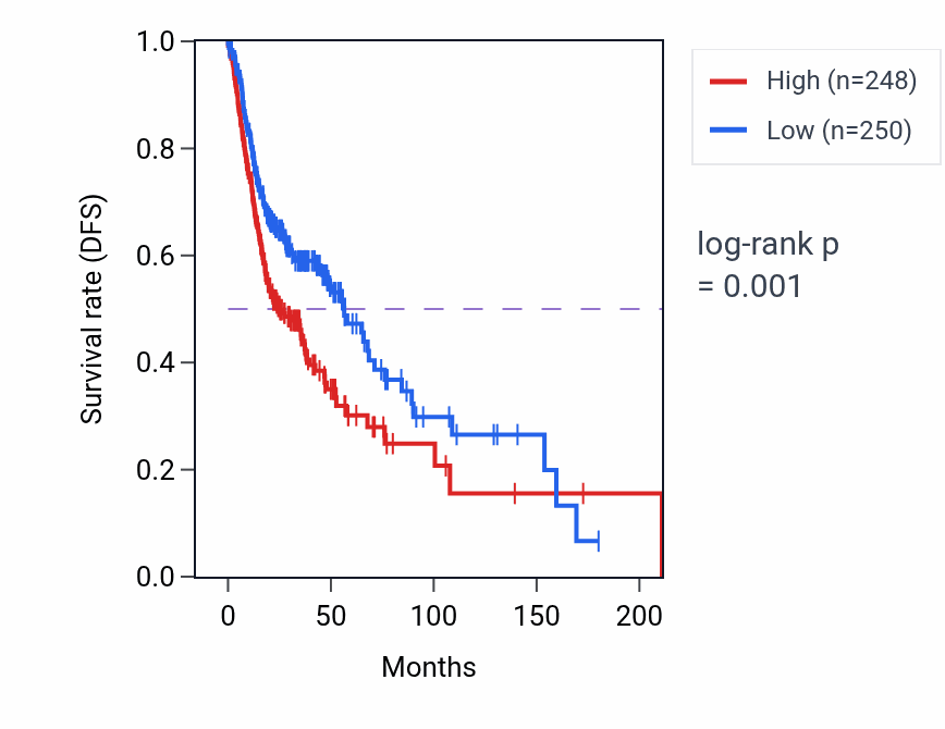 Kaplan&ndash;Meier survival curve for NDFIP1 RNA-high vs -low samples in HNSC.
