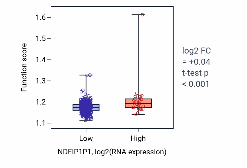 Box plot of Establishment of protein localization to membrane in NDFIP1P1-low vs NDFIP1P1-high samples in COAD.