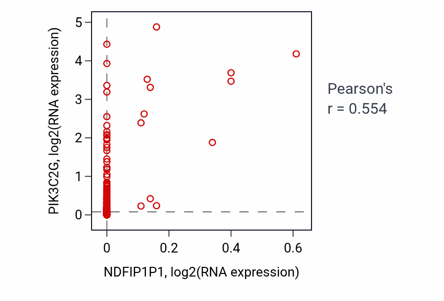 Per-sample scatter of NDFIP1P1 vs PIK3C2G in CESC (Pearson r = 0.55).