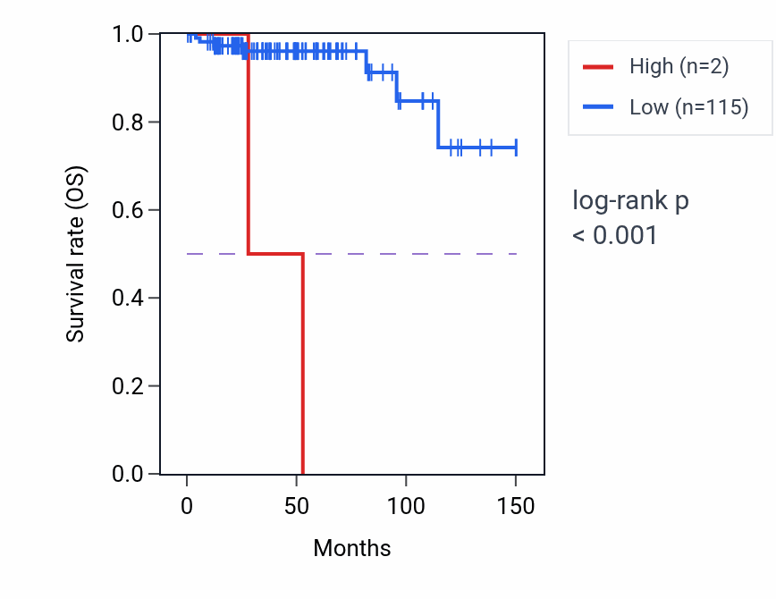 Kaplan&ndash;Meier survival curve for NDFIP1P1 RNA expression in THYM: high vs low expression groups.