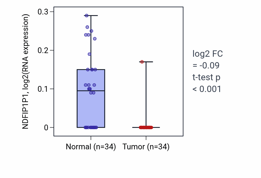Tumor-vs-normal expression box plot for NDFIP1P1 in KIRC.