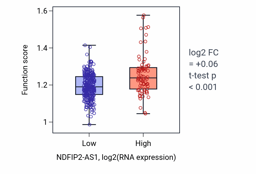 Box plot of Positive regulation of ruffle assembly in NDFIP2-AS1-low vs NDFIP2-AS1-high samples in STAD.