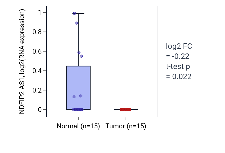 Tumor-vs-normal expression box plot for NDFIP2-AS1 in KICH.