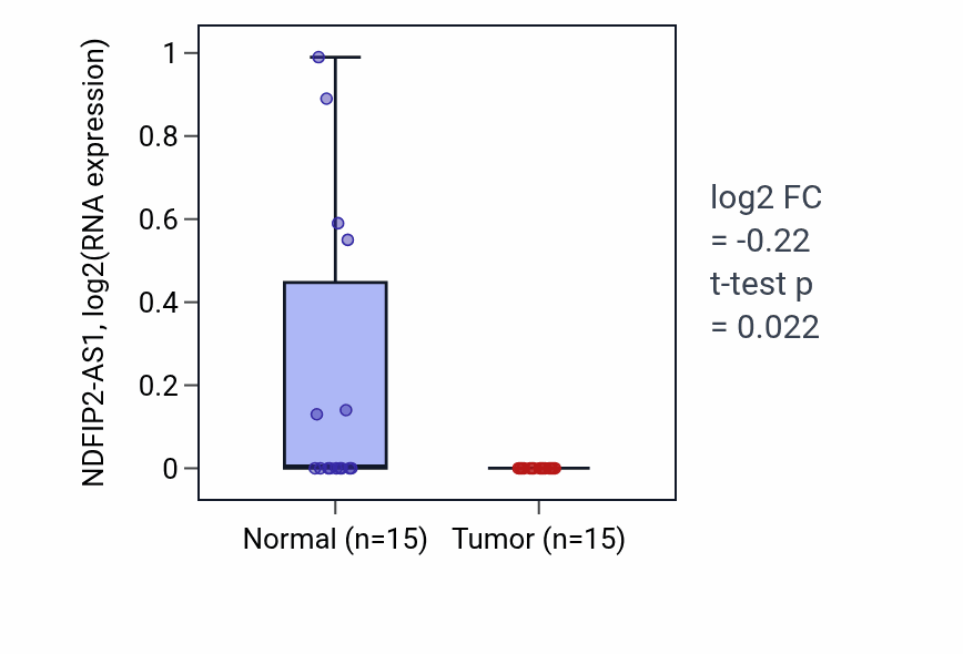 Tumor-vs-normal expression box plot for NDFIP2-AS1 RNA in KICH.