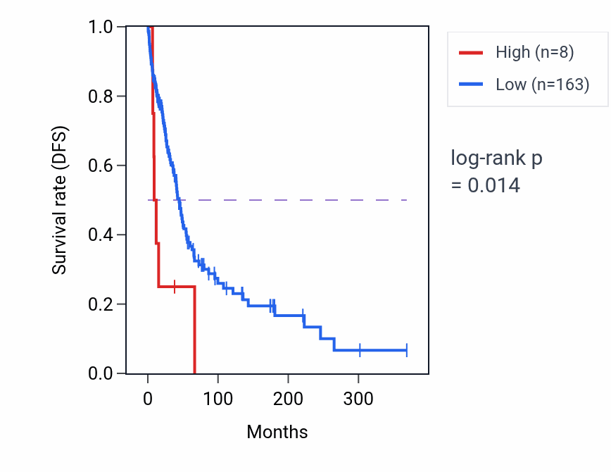 Kaplan&ndash;Meier survival curve for NDFIP2-AS1 RNA-high vs -low samples in SKCM.