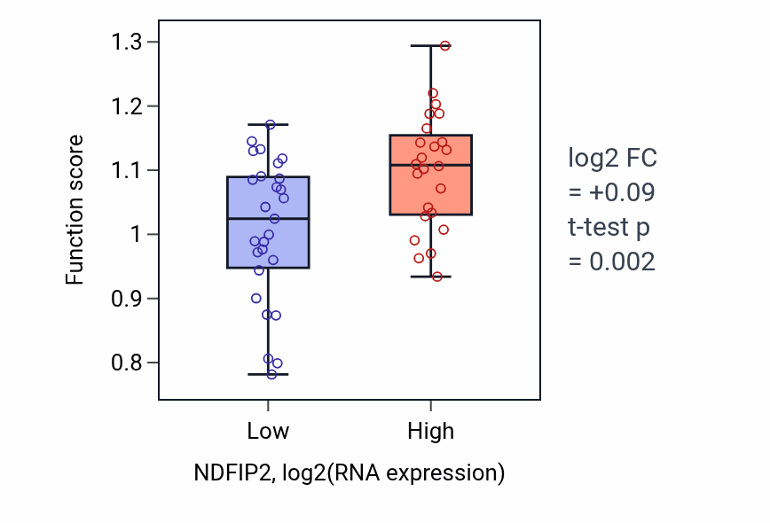 Box plot of Positive regulation of translational initiation in response to stress in NDFIP2-low vs NDFIP2-high samples in PANCREAS.