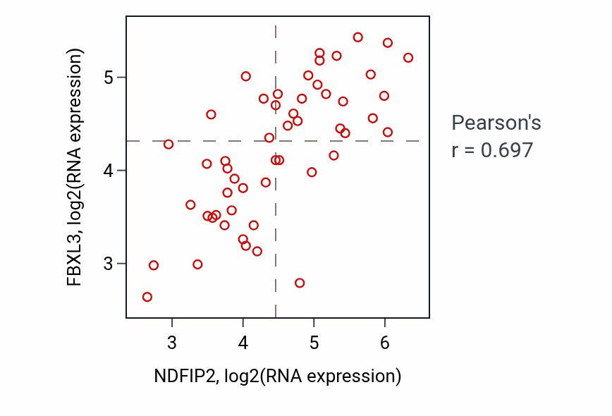 Per-sample scatter of NDFIP2 vs FBXL3 in LUNG_SCLC (Pearson r = 0.70).