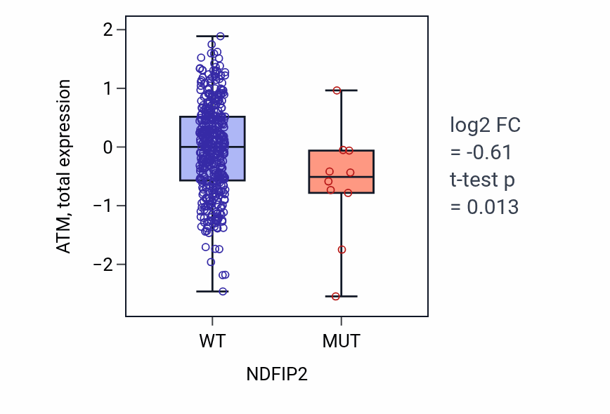 Box plot of ATM in NDFIP2-low vs NDFIP2-high samples in UCEC.