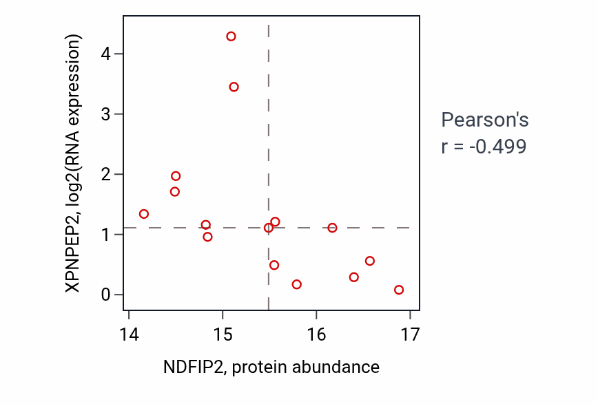 Per-sample scatter of NDFIP2 vs XPNPEP2 in HNSC (Pearson r = -0.50).