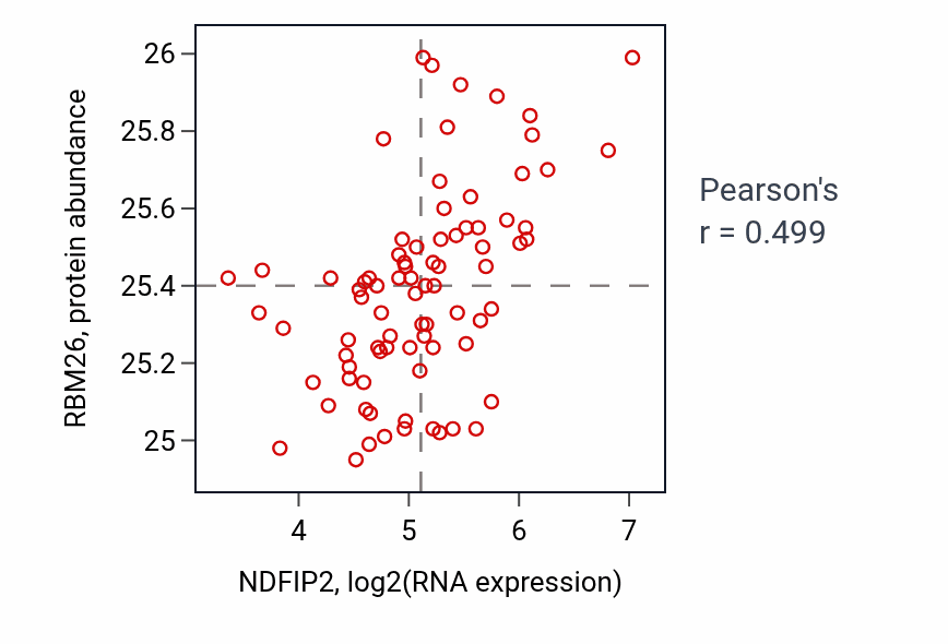 Per-sample scatter of NDFIP2 vs RBM26 in OV (Pearson r = 0.50).
