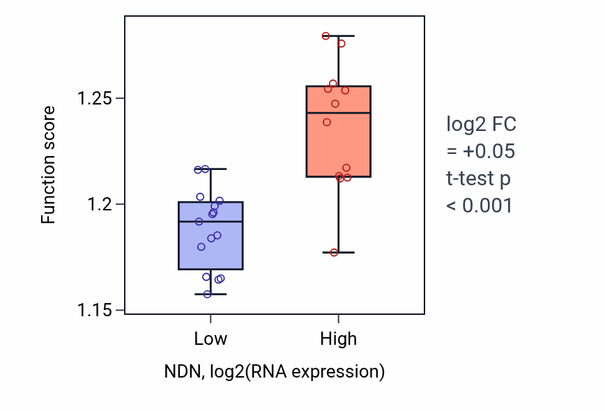 Box plot of Nucleic acid catabolic process in NDN-low vs NDN-high samples in LUNG_NSCLC_LUSC.