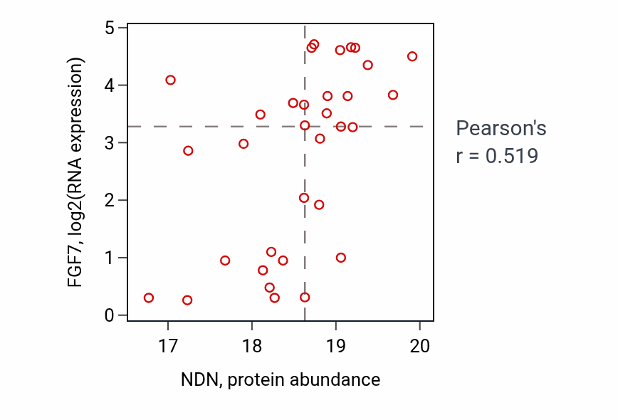 Per-sample scatter of NDN vs FGF7 in OV (Pearson r = 0.52).