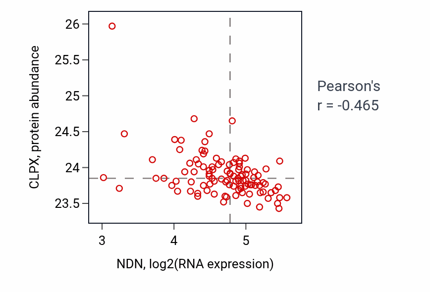 Per-sample scatter of NDN vs CLPX in PDAC (Pearson r = -0.47).