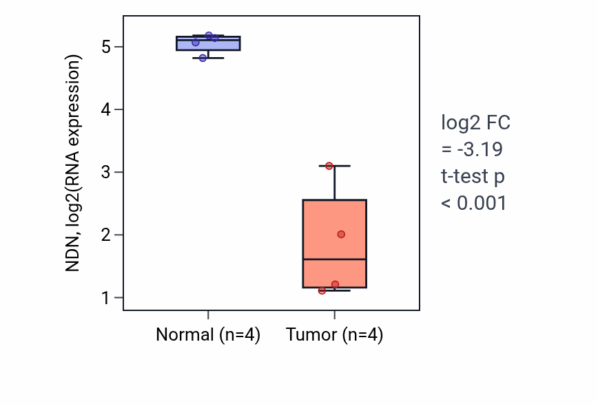 Tumor-vs-normal expression box plot for NDN RNA in KICH.