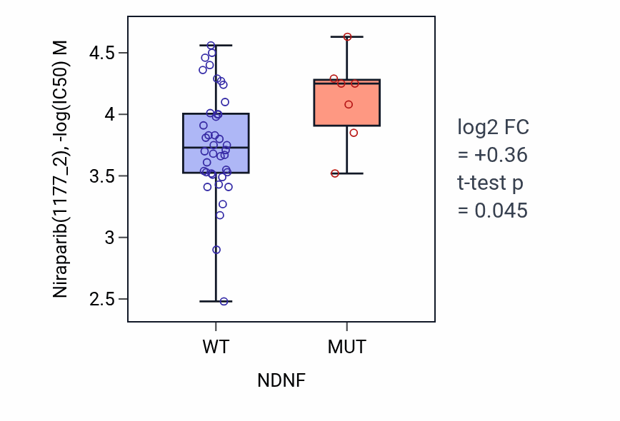 Box plot of Niraparib in NDNF-low vs NDNF-high samples in LARGE_INTESTINE.