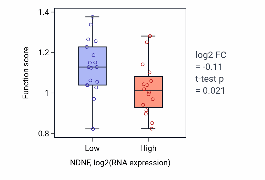 Box plot of Positive regulation of synaptic transmission, GABAergic in NDNF-low vs NDNF-high samples in KIDNEY.