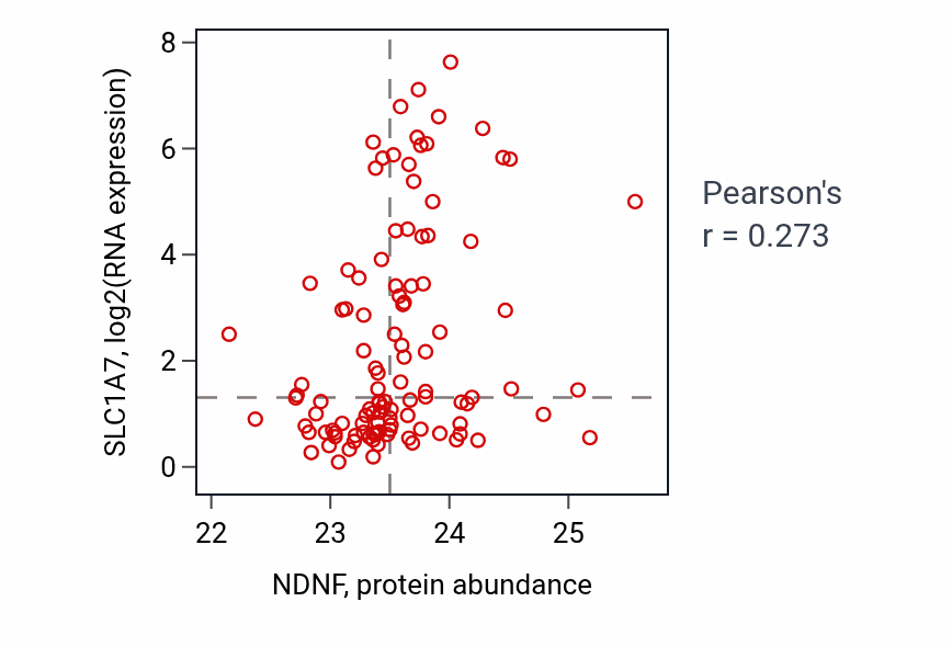 Per-sample scatter of NDNF vs SLC1A7 in LUAD (Pearson r = 0.27).