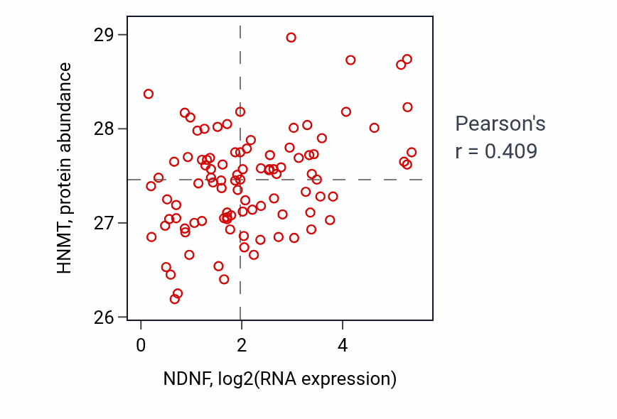 Per-sample scatter of NDNF vs HNMT in GBM (Pearson r = 0.41).