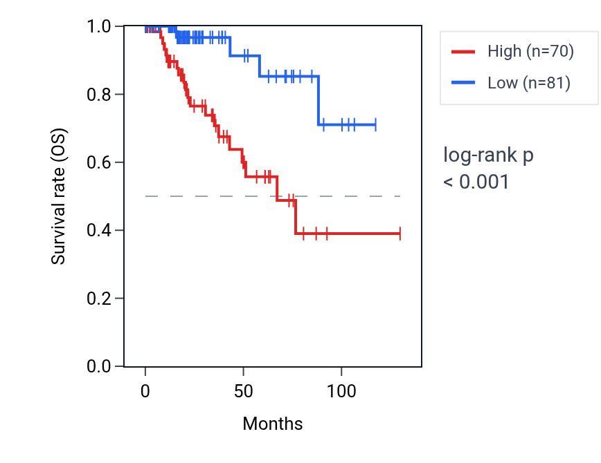 Kaplan&ndash;Meier survival curve for NDNF RNA expression in KIRP: high vs low expression groups.