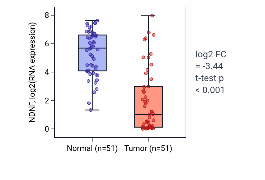 Tumor-vs-normal expression box plot for NDNF RNA in KIRC.